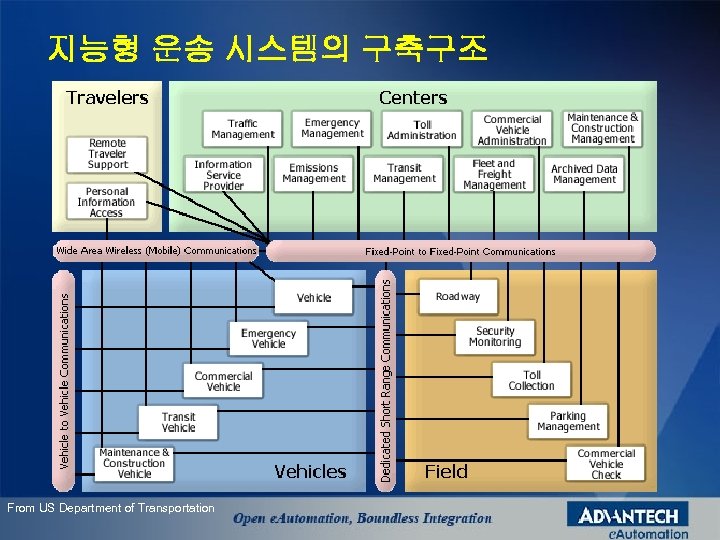 지능형 운송 시스템의 구축구조 From US Department of Transportation 