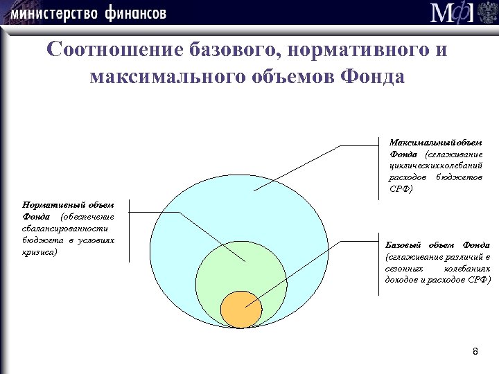 Соотношение базового, нормативного и максимального объемов Фонда Максимальный объем Фонда (сглаживание циклических колебаний расходов