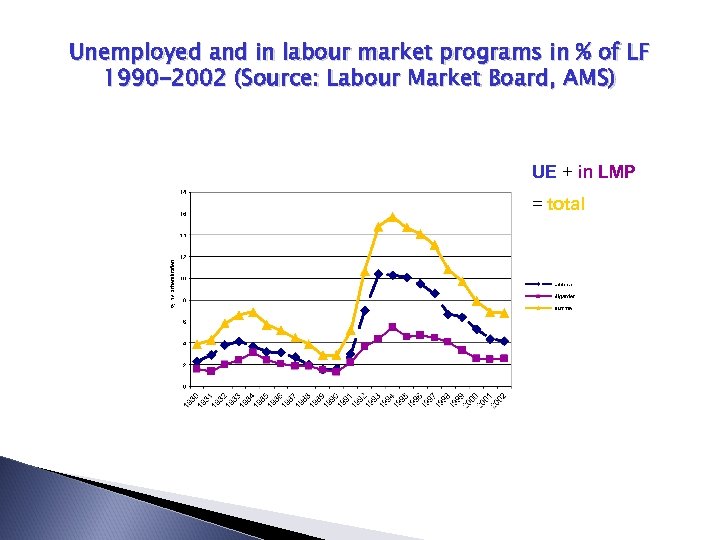 Unemployed and in labour market programs in % of LF 1990 -2002 (Source: Labour