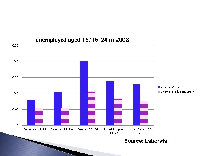 0. 25 unemployed aged 15/16 -24 in 2008 0. 2 0. 15 unemployment unemployed/population