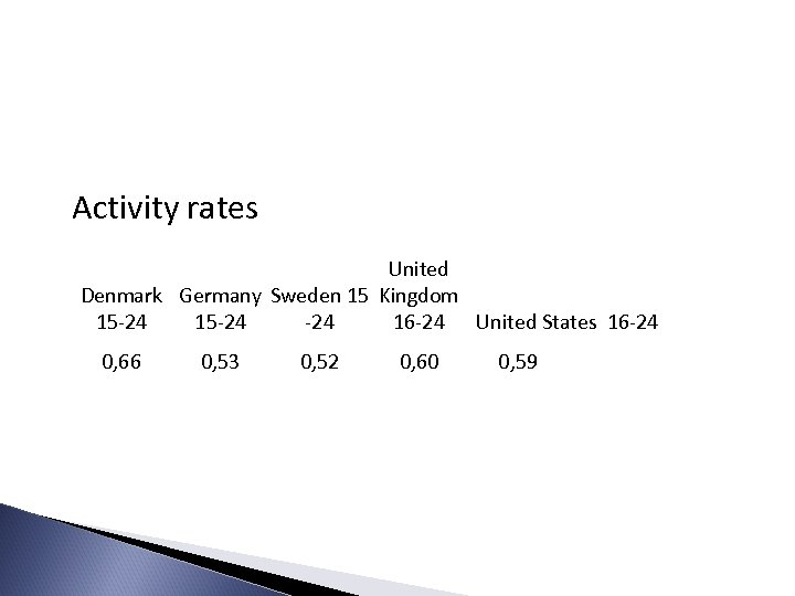 Activity rates United Denmark Germany Sweden 15 Kingdom 15 -24 -24 16 -24 United