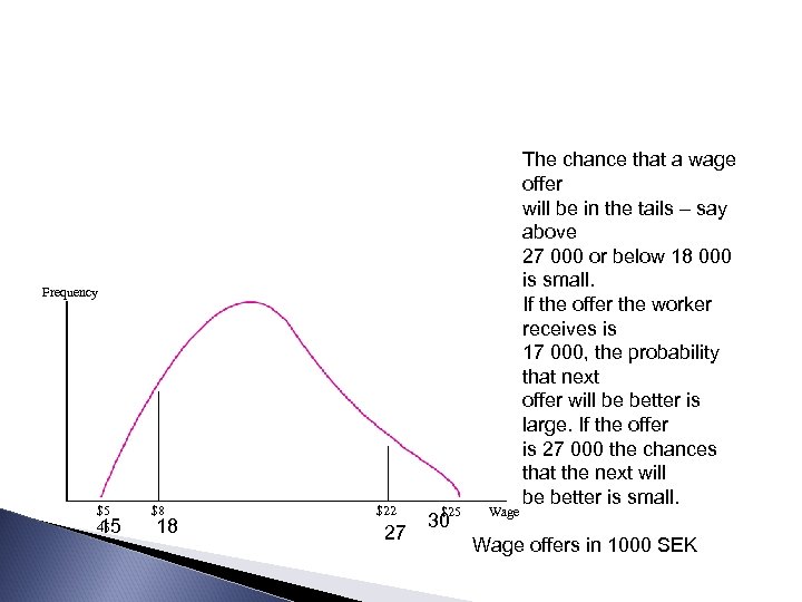 Frequency $5 45 15 $8 18 $22 27 $25 30 Wage The chance that