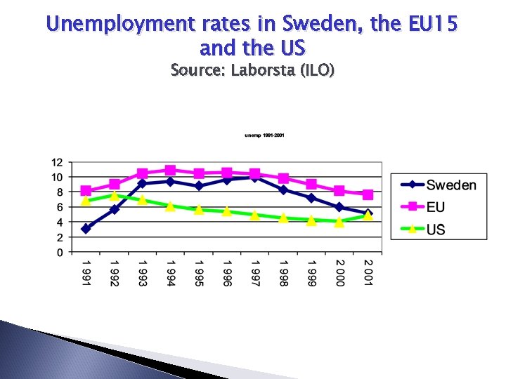 Unemployment rates in Sweden, the EU 15 and the US Source: Laborsta (ILO) 