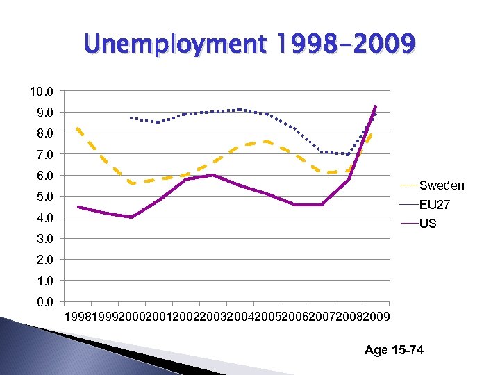 Unemployment 1998 -2009 10. 0 9. 0 8. 0 7. 0 6. 0 Sweden