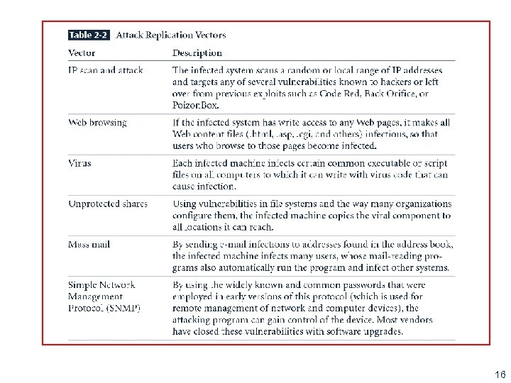 Table 2 -2 - Attack Replication Vectors New Table 16 