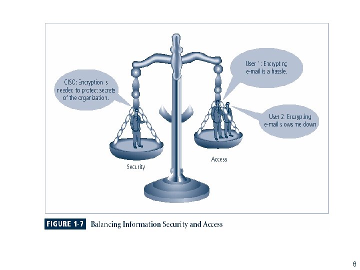 Figure 1 -6 – Balancing Security and Access 6 