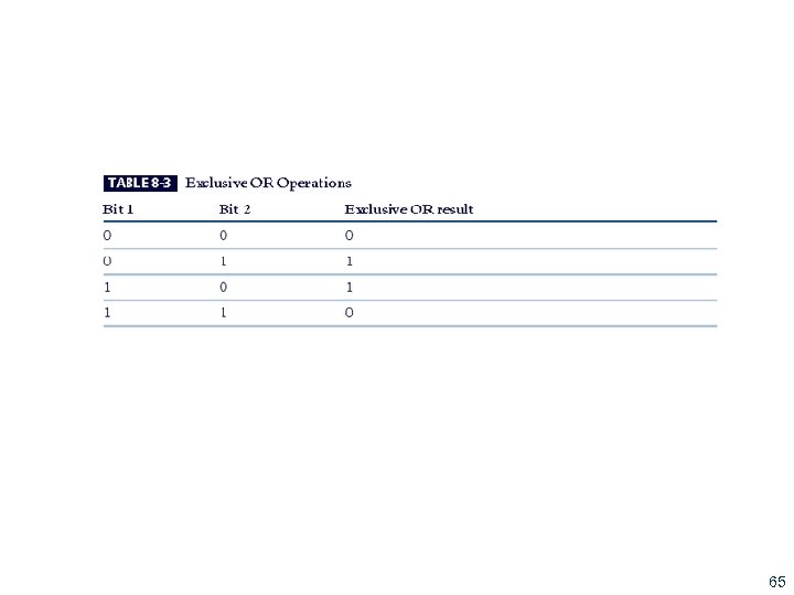 Table 8 -1 Exclusive OR Operations 65 