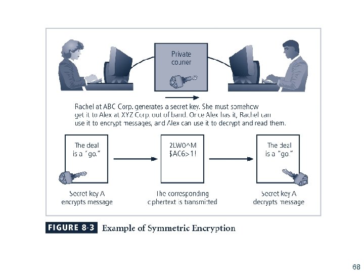 Figure 8 -3 Symmetric Encryption Example 68 