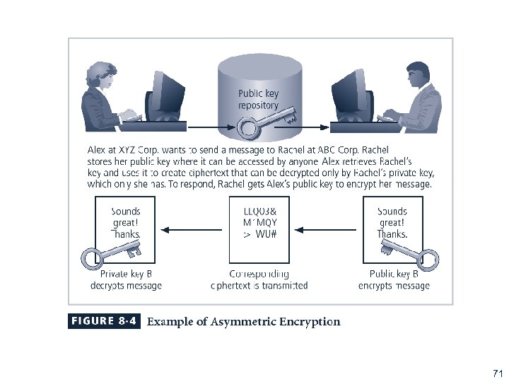 Figure 8 -4 Using Public Keys 71 