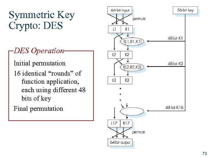 Symmetric Key Crypto: DES Operation Initial permutation 16 identical “rounds” of function application, each