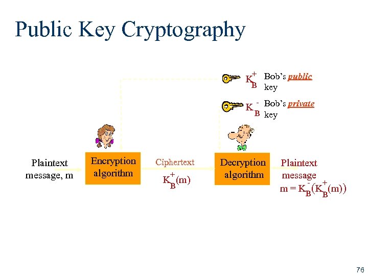 Public Key Cryptography + K Bob’s public B key K Bob’s private B key