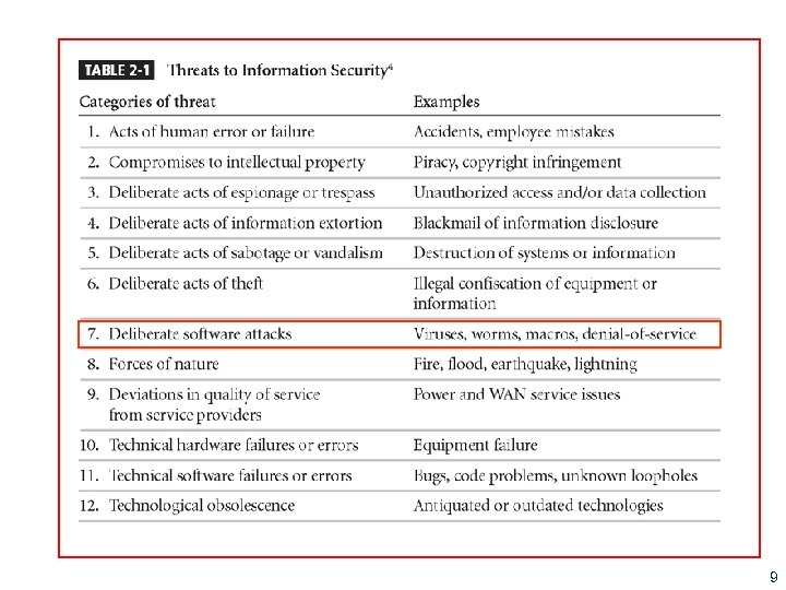 Threats to Information Security 9 