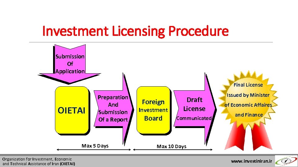 Investment Licensing Procedure Submission Of Application Final License OIETAI Preparation And Submission Of a