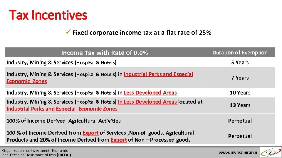 Tax Incentives ü Fixed corporate income tax at a flat rate of 25% Income