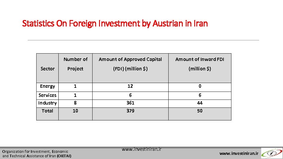 Statistics On Foreign Investment by Austrian in Iran Number of Amount of Approved Capital