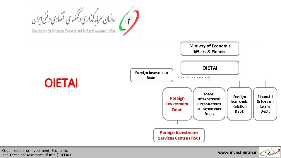 Ministry of Economic Affairs & Finance OIETAI Foreign Investment Board Foreign Investment Dept. Loans,