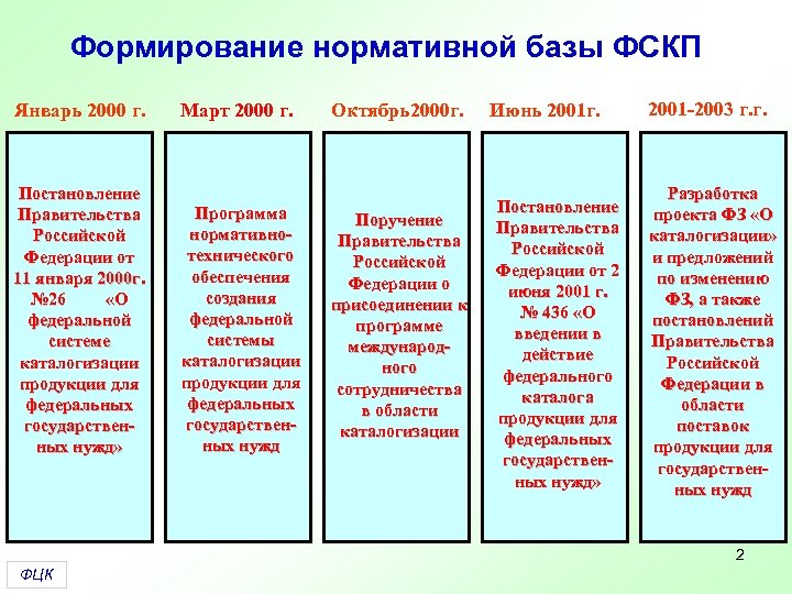 Развитие нормативной базы. Формирование нормативной базы - это. Федеральная система каталогизации продукции. Каталогизация продукции для государственных нужд. Создание системы каталогизации для обеспечения.