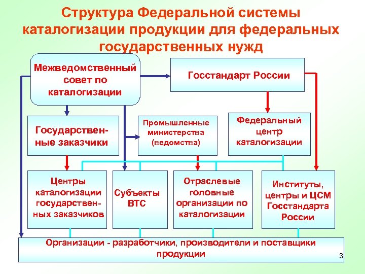 Федеральные государственные нужды. Структура Федеральной системы каталогизации продукции. Каталогизация оборонной продукции. Центр каталогизации. Продукция для федеральных государственных нужд.