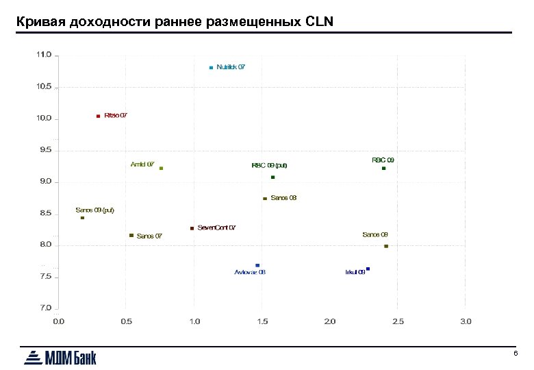 Кривая доходности раннее размещенных CLN 6 