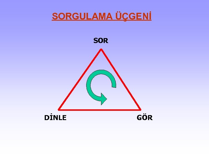 SORGULAMA ÜÇGENİ SOR DİNLE GÖR 