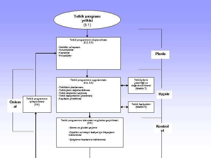 Tetkik programı yetkisi (5. 1) Tetkik programının oluşturulması (5. 2, 5. 3) -Hedefler ve