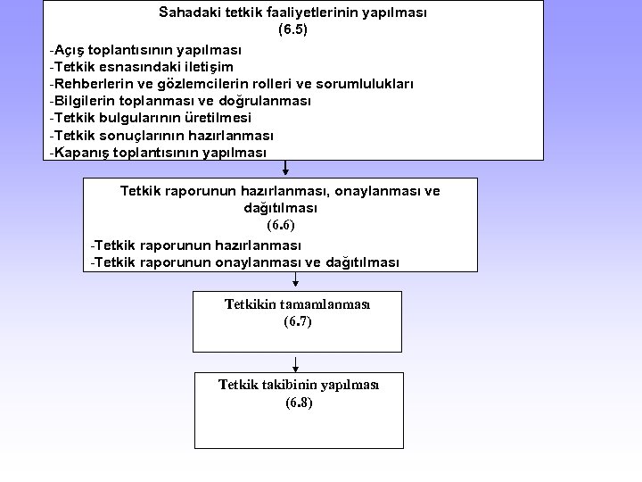 Sahadaki tetkik faaliyetlerinin yapılması (6. 5) -Açış toplantısının yapılması -Tetkik esnasındaki iletişim -Rehberlerin ve