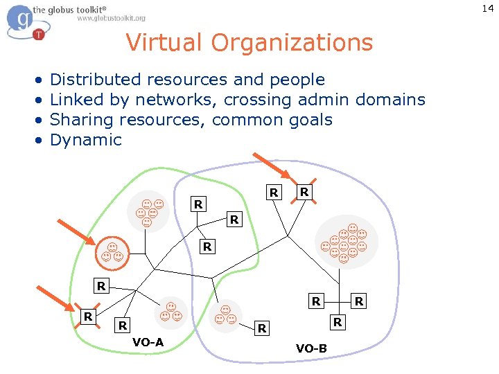 14 Virtual Organizations • Distributed resources and people • Linked by networks, crossing admin