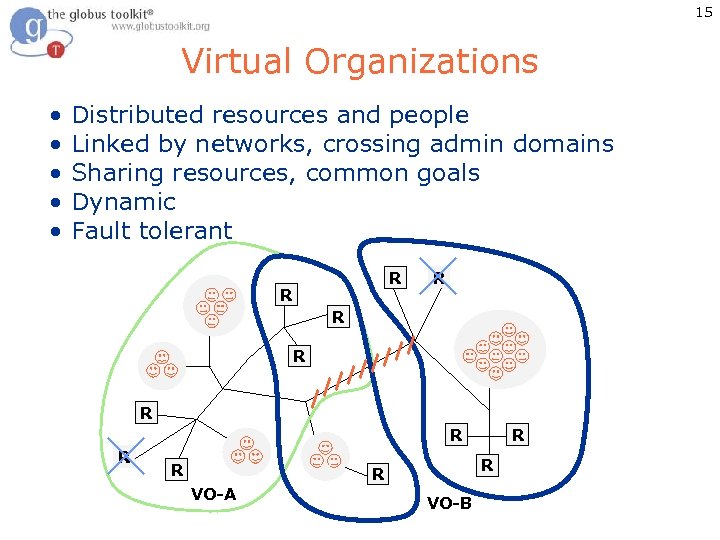 15 Virtual Organizations • Distributed resources and people • Linked by networks, crossing admin