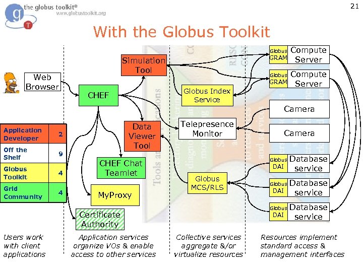 21 With the Globus Toolkit Globus Web Browser GRAM Simulation Tool Globus GRAM Globus