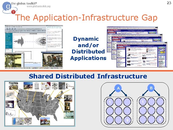 23 The Application-Infrastructure Gap Dynamic and/or Distributed Applications Shared Distributed Infrastructure B A 1