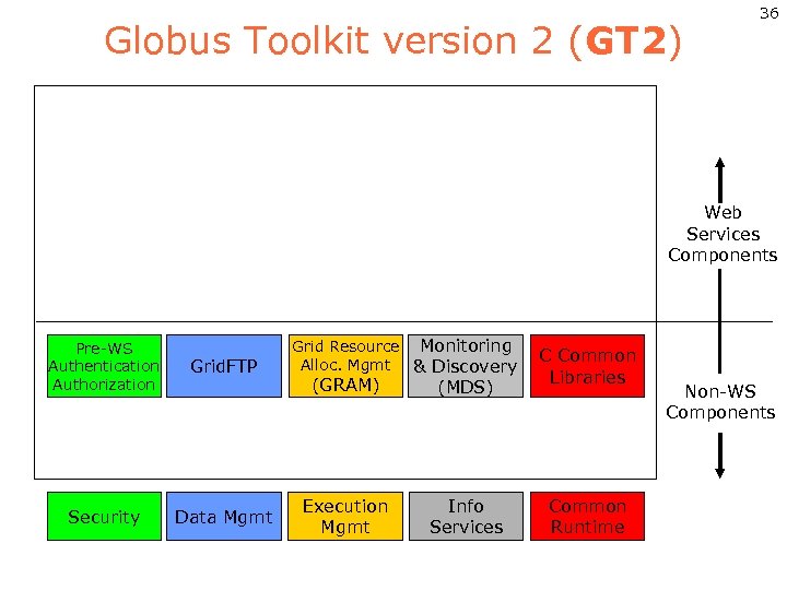 Globus Toolkit version 2 (GT 2) 36 Web Services Components Pre-WS Authentication Authorization Grid.