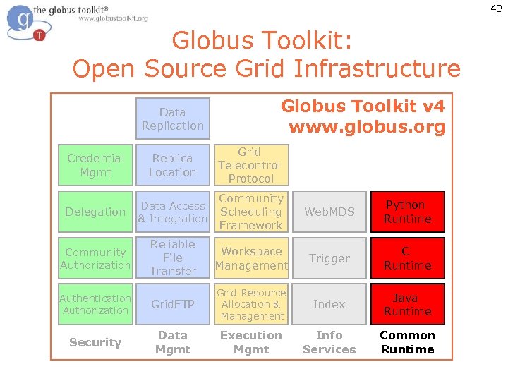 43 Globus Toolkit: Open Source Grid Infrastructure Data Replication Globus Toolkit v 4 www.