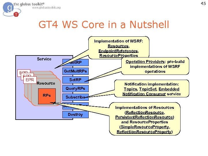45 GT 4 WS Core in a Nutshell Service EPR EPR Get. RP Get.