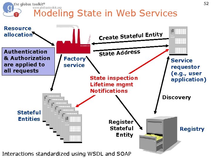 52 Modeling State in Web Services Resource allocation Authentication & Authorization are applied to