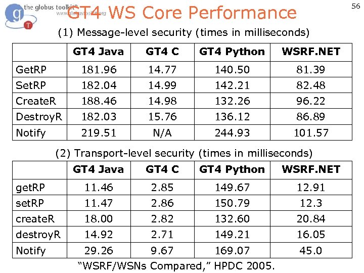 GT 4 WS Core Performance 56 (1) Message-level security (times in milliseconds) GT 4