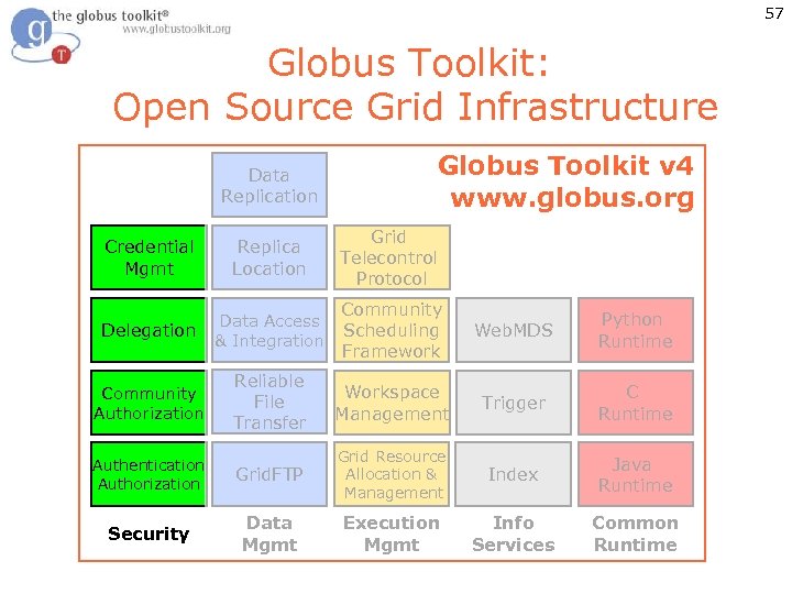 57 Globus Toolkit: Open Source Grid Infrastructure Data Replication Globus Toolkit v 4 www.