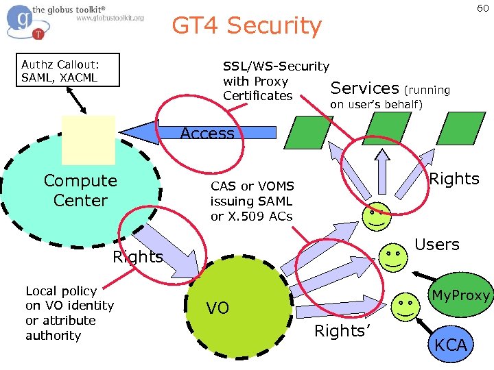 60 GT 4 Security Authz Callout: SAML, XACML SSL/WS-Security with Proxy Services (running Certificates