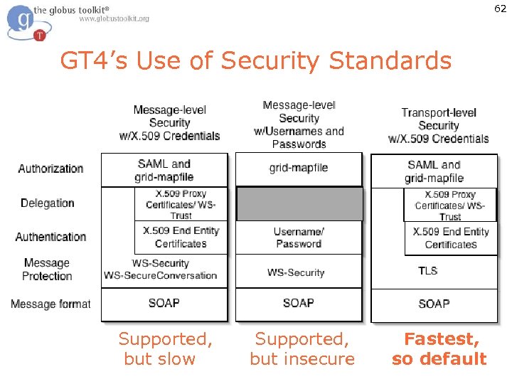 62 GT 4’s Use of Security Standards Supported, Fastest, but slow but insecure so