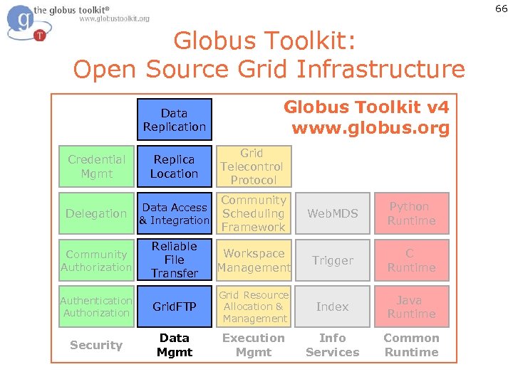 66 Globus Toolkit: Open Source Grid Infrastructure Data Replication Globus Toolkit v 4 www.