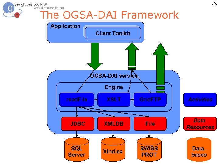 73 The OGSA-DAI Framework Application Client Toolkit OGSA-DAI service Engine SQLQuery read. File XPath