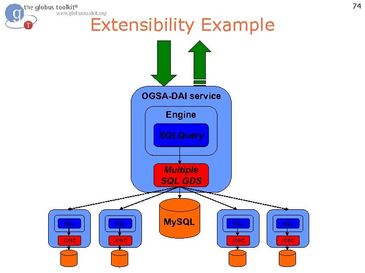 74 Extensibility Example OGSA-DAI service Engine SQLQuery Multiple JDBC SQL GDS SQL JDBC My.