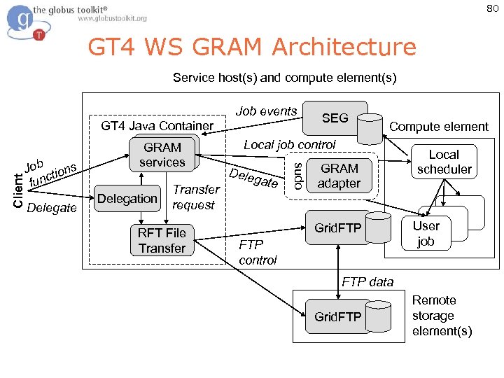 80 GT 4 WS GRAM Architecture Service host(s) and compute element(s) Job tions func