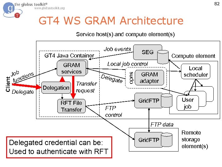 82 GT 4 WS GRAM Architecture Service host(s) and compute element(s) Job tions func