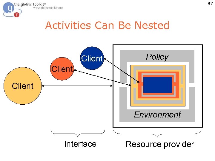 87 Activities Can Be Nested Client Policy Client Environment Interface Resource provider 