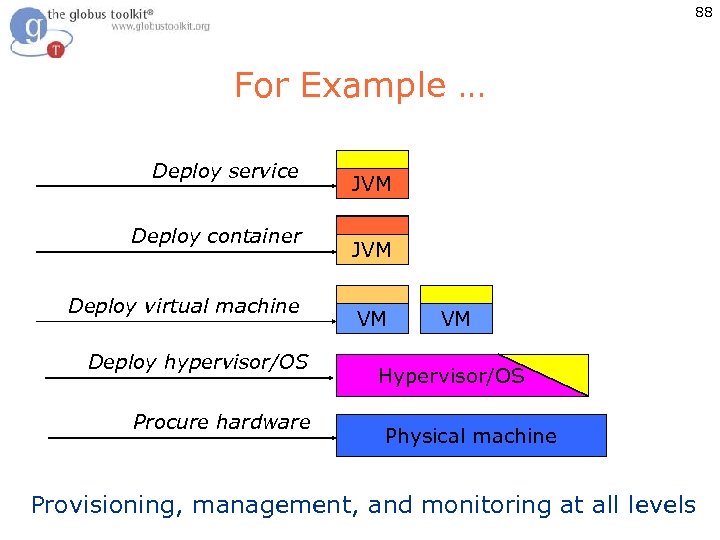 88 For Example … Deploy service Deploy container Deploy virtual machine Deploy hypervisor/OS Procure