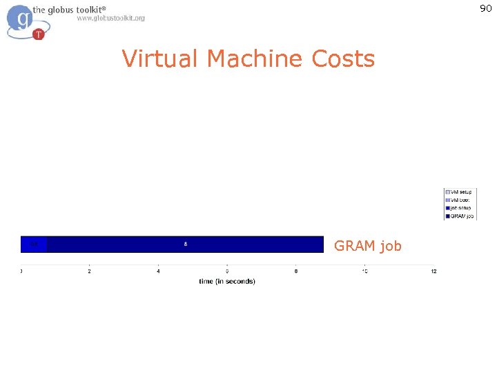 90 Virtual Machine Costs Job in booted VM GRAM job in paused VM GRAM