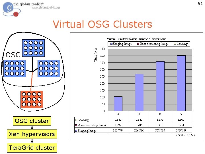 91 Virtual OSG Clusters OSG cluster Xen hypervisors Tera. Grid cluster 