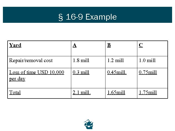 § 16 -9 Example Yard A B C Repair/removal cost 1. 8 mill 1.