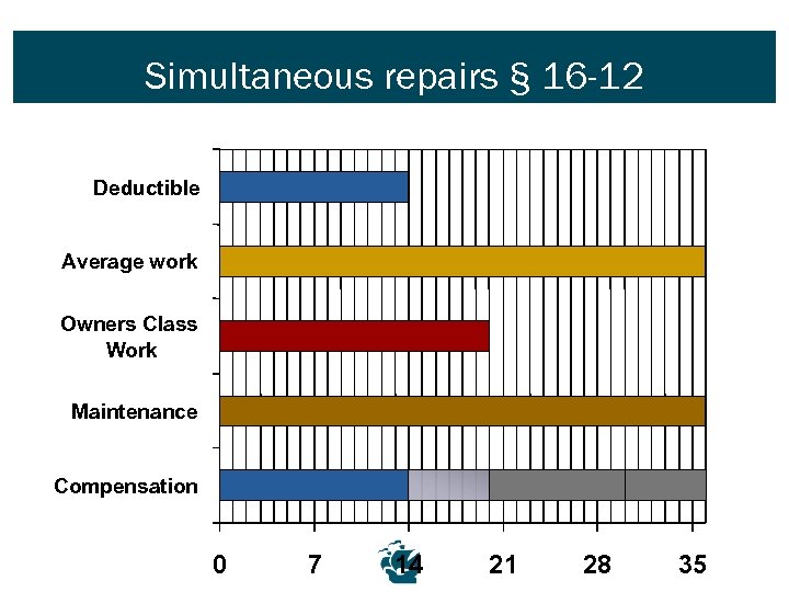 Simultaneous repairs § 16 -12 Deductible Average work Owners Class Work Maintenance Compensation 0