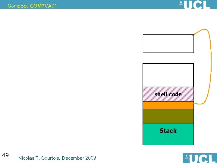 Comp. Sec COMPGA 01 shell code Stack 49 Nicolas T. Courtois, December 2009 